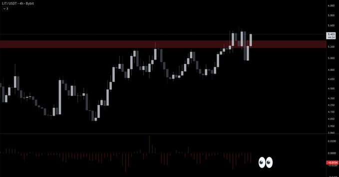 A candlestick chart for LIT/USDT displays price action on a 4-hour timeframe, showing a recent bearish reversal after reaching a resistance zone around 5,500.
