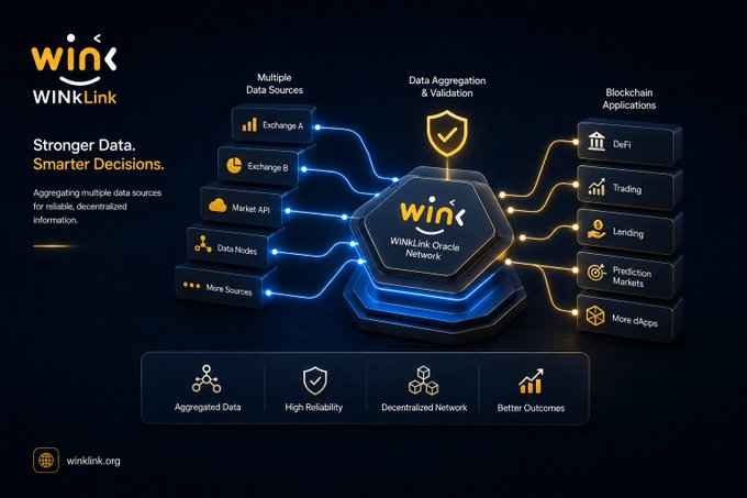 A promotional infographic for 'WINkLink' showing its WinkLink Oracle Network architecture, illustrating data flow from multiple sources through aggregation and validation to blockchain applications like DeFi, Trading, and Lending.