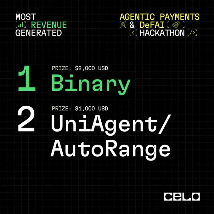A black graphic announcing winners of the 'Agentic Payments & DeFAI Hackathon' for 'Most Revenue Generated,' listing 1st place 'Binary' ($2,000 USD) and 2nd place 'UniAgent/AutoRange' ($1,000 USD), with the Celo logo.
