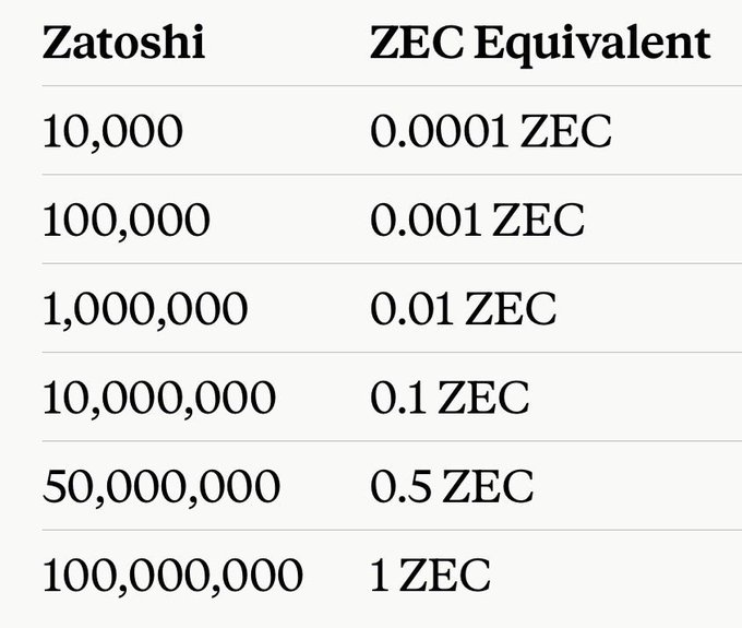 A conversion table showing Zatoshi to ZEC equivalent values, ranging from 10,000 Zatoshi (0.0001 ZEC) to 100,000,000 Zatoshi (1 ZEC).