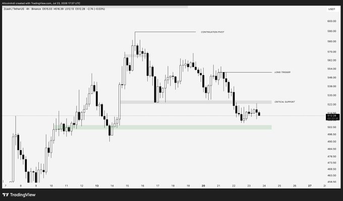 A TradingView 4-hour candlestick chart of Zcash (ZECUSDT) trading at $513.03, showing key technical levels including the $580 continuation pivot, $548 low trigger, $520 critical support, and a highlighted $498 liquidity zone where price is currently consolidating. The chart visually supports the post's analysis of a potential breakdown below $500 after losing the $520 support level.