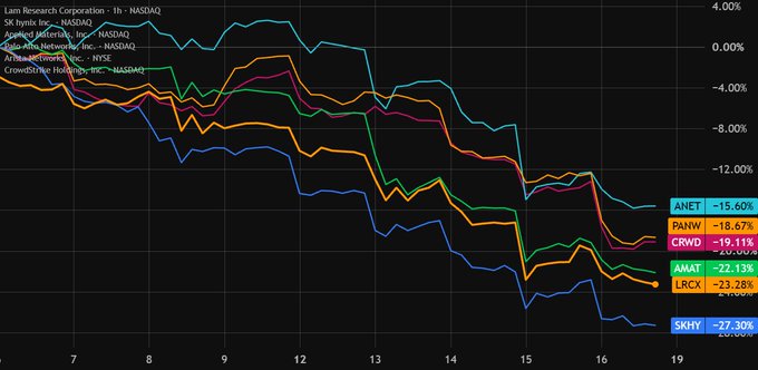 A chart shows five major tech stocks—LRCX (-23.28%), AMAT (-22.13%), SK Hynix (-27.30%), CRWD (-19.11%), ANET (-15.60%), and PANW (-18.67%)—plunging over 15-27% in just ten trading days, visually reinforcing the joke that while crypto is dismissed as risky, over $200 billion in traditional tech stocks have suffered far steeper, concentrated losses.