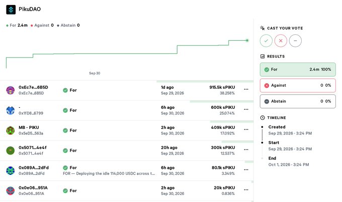 A PikuDAO governance page showing a vote tally of 2.4m For, 0 Against, and 0 Abstain, with the vote currently at 100% in favor.