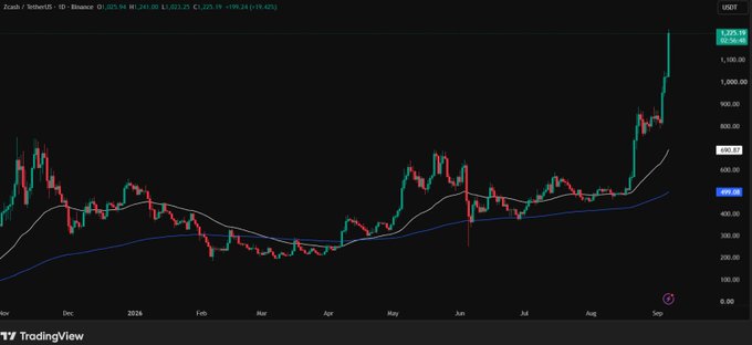 A TradingView daily chart of Zcash/USDT (ZEC/USDT) on Binance shows the cryptocurrency surging to a new all-time high near $1,235.19, up over 19% on the day, following a sharp breakout from its previous consolidation range around $400-$600. The dramatic price spike at the right edge of the chart visually confirms the post's claim of ZEC hitting a new ATH.