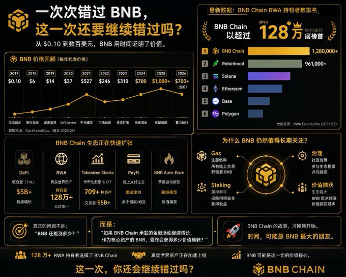 The image is a promotional infographic for BNB Chain highlighting its growth from $0.10 in 2017 to over $1,000 in 2025, its top ranking in Real-World Asset (RWA) holders with 1.28M+, and the expansion of its ecosystem across DeFi ($5B+ TVL), RWA, Tokenized Stocks, PayFi, and staking features.