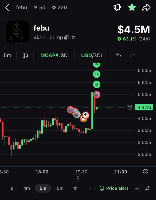 A cryptocurrency trading chart for the 'febu' token showing a market cap of $4.5M with a 63.1% gain in 24 hours, with a 5-minute candle chart displaying a recent sharp price increase.