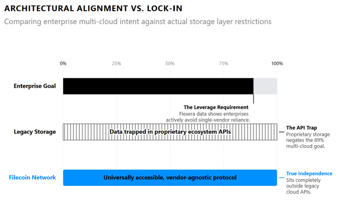 This horizontal bar chart, titled "Architectural Alignment vs. Lock-In," contrasts three categories: "Enterprise Goal" (shown as a nearly full black bar at ~90%), "Legacy Storage" (a striped bar also at ~89% with the annotation "Data trapped in proprietary ecosystem APIs" and "The API Trap"), and "Filecoin Network" (a solid blue bar spanning the full width, labeled "Universally accessible, vendor-agnostic protocol" and "True Independence"). The visual illustrates how Filecoin's vendor-agnostic protocol aligns with enterprises' multi-cloud goals of avoiding lock-in, sitting completely outside legacy hyperscaler APIs.
