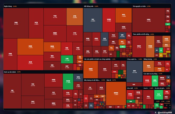 A Vietnamese stock market heatmap (treemap) showing various sectors and tickers in mostly red/orange colors indicating losses, credited to @solotop999.