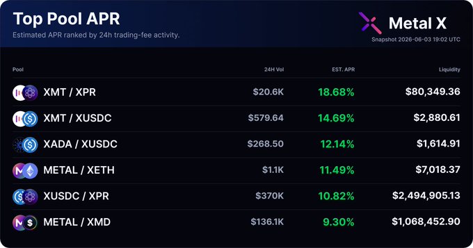 The image shows a table that displays cryptocurrency prices against each other for "Top Liquidity Pools", which are identified by their estimated active trading fees. Two pools, XMT/XPR and METAL/XTH, stand out as they have the highest fees. However, there is one pool (XMT/XPR) with a low fee of approximately $18.68 per trade, making it an attractive option for cryptocurrency traders looking to minimize costs without sacrificing the desired liquidity in their pools. The image also includes a post title that reads: "Top Liquidity Pools by APR Snapshot on Metal X".