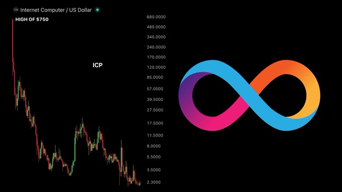 The image displays a candlestick chart of Internet Computer (ICP) against the US Dollar, showing a dramatic decline from its all-time high of $750 down to around $2.30, alongside the colorful ICP infinity logo. This visually reinforces the post's claim that a $10,000 investment at ICP's peak just five years ago would now be worth only $29, illustrating the catastrophic 99.7% loss.