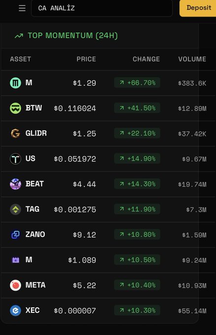A dark-themed "TOP MOMENTUM (24H)" table displays the top 10 cryptocurrency assets by price change, led by M at $1.29 (+66.70%), BTW at $0.116024 (+41.50%), and GLIDR at $1.25 (+22.10%), followed by US, BEAT, TAG, ZANO, M, META, and XEC, directly visualizing the CA Analysis daily momentum bulletin's highlighted gainers from August 1, 2026.