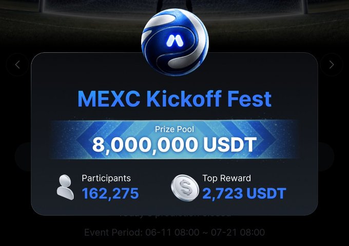 A promotional graphic for the "MEXC Kickoff Fest" highlighting a total prize pool of 8,000,000 USDT, 162,275 participants, and a top reward of 2,723 USDT, running from 06-11 08:00 to 07-21 08:00. The image visually supports the post's emphasis on the campaign's massive prize pool, though the post itself highlights the daily 200,000 USDT rewards as a more compelling draw than the headline figure.