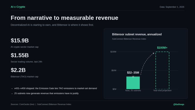 'AI x Crypto' infographic titled 'From narrative to measurable revenue,' showing $15.9B AI crypto market cap and a Bittensor subnet revenue chart projecting growth from $32-35M to $100M+ by year-end.