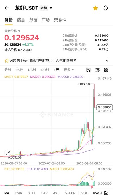 The image shows a Binance trading chart for the 龙虾/USDT (Lobster/USDT) perpetual futures pair, displaying a dramatic price surge from around 0.005208 to a 24-hour high of 0.188000, with the current price at 0.129624 (up 4.37%), which relates to the post's speculation that the "Lobster" token (#龙虾) is likely to launch on spot trading following "Niu Lai" (#牛来), as evidenced by the sharp upward momentum shown in the candlestick chart and rising MACD indicator.