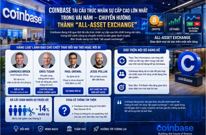 A Vietnamese-language infographic about Coinbase titled 'COINBASE TÁI CẤU TRÚC NHÂN SỰ CẤP CAO LỚN NHẤT TRONG VAI NÒM – CHUYỂN HƯỚNG THÀNH "ALL-ASSET EXCHANGE"', featuring photos of executives Lawrence Brock, Greg Tusar, Paul Grewal, and Jesse Pollak.