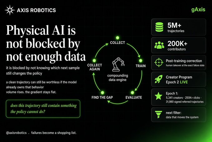 Axis Robotics infographic titled 'Physical AI is not blocked by not enough data' with stats: 5M+ trajectories, 200K+ contributors, and a compounding data engine cycle.