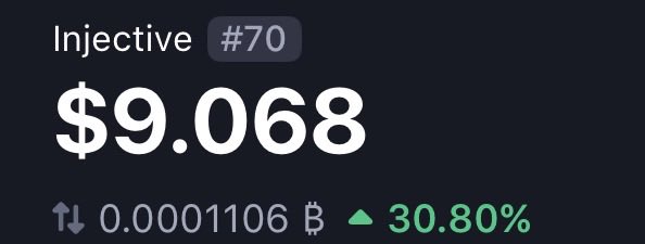 A price display showing 'Injective' at rank '#70' with a value of '$9.068', showing a BTC value of '0.0001106' and a green upward arrow indicating a '30.80%' increase.