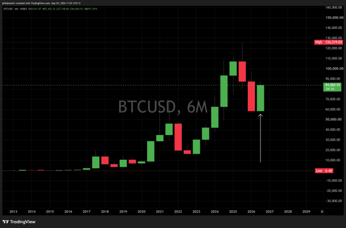 A TradingView 6-month candlestick chart of BTCUSD shows Bitcoin's historical highs around $132,218.89, with a projected green engulfing candle closing in late 2026 near current all-time high levels, visually supporting the claim that the $125,000 ATH will be challenged by year's end.