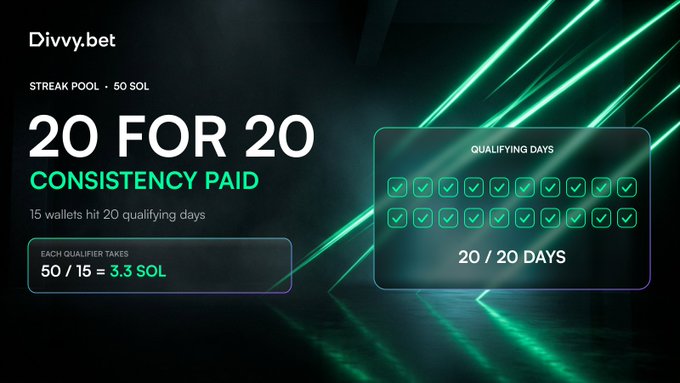 A promotional graphic for 'Divvy.bet' streak pool (50 SOL) titled '20 FOR 20 CONSISTENCY PAID', showing 15 wallets hit 20 qualifying days, with each qualifier taking 3.3 SOL.