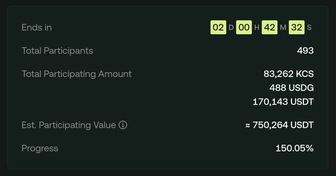 A crypto staking or participation dashboard showing 02D 00H 42M 32S remaining, 493 total participants, 83,262 KCS / 488 USDG / 170,143 USDT participating amount, ≈750,264 USDT estimated value, at 150.05% progress.