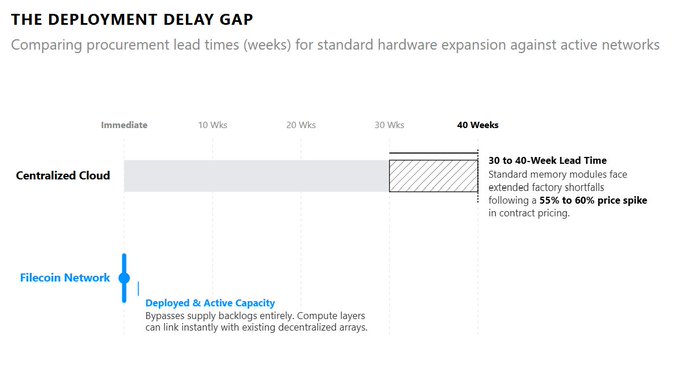 The image, titled "THE DEPLOYMENT DELAY GAP," contrasts 30-40 week procurement lead times for standard hardware expansion in Centralized Cloud—accompanied by a 55% to 60% contract price spike—with Filecoin Network's already deployed and active capacity that bypasses supply backlogs entirely. It visually reinforces the post's argument that Filecoin offers immediate storage availability while conventional DRAM suffers extended factory shortfalls.