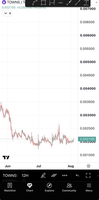 This image displays a cryptocurrency chart for $TOWNS, showing its price performance over several months. The current price is approximately 0.002100, with a recent increase of 5.00%.