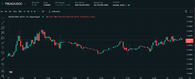 A financial trading chart interface for the TREAD/USDC pair shows price movements with green and red candlesticks; the current price is 0.55882 with a slight +0.57% change.