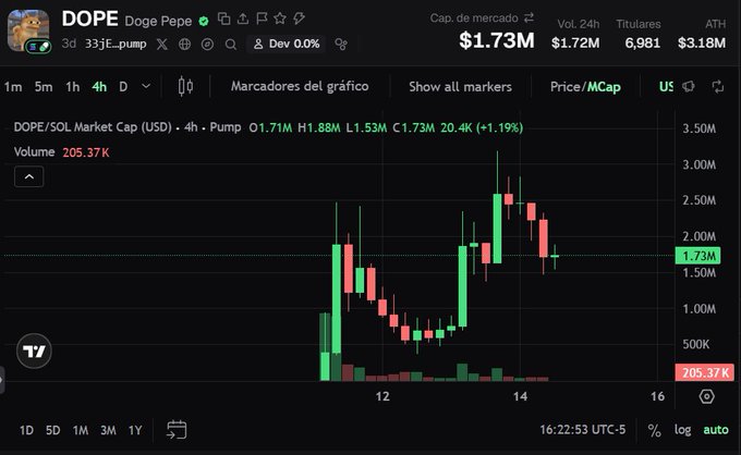 A TradingView chart for the cryptocurrency token 'Doge Pepe' (ticker: DOPE) on the Solana network, showing a market cap of $1.73M with recent price action.