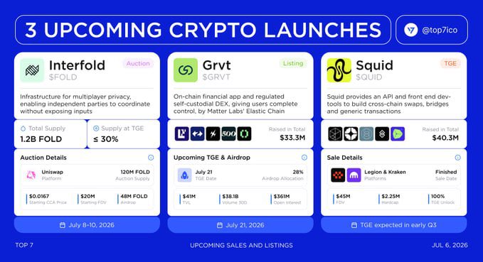 A Top 7 ICO infographic highlighting 3 upcoming crypto launches: Interfold ($FOLD), Grvt ($GRVT), and Squid ($SQUID), with funding details and dates in July 2026.