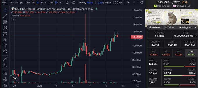 The image shows a 4-hour candlestick chart of $CASHCAT/WETH on Uniswap via Dexscreener, currently priced at $144.91M with a market cap of $148.91M (down 3.09%), alongside stats showing $13,506 holders, $8.4M 24h volume, and a Robinhood listing on Uniswap v3. The chart visually supports the post's claim of recovery after a dump, showing a sharp dip followed by a strong rebound toward the $144M range, though still well below the mentioned $225M ATH target.