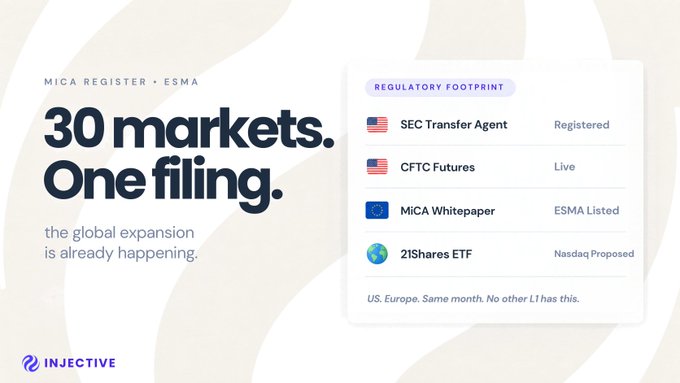 A promotional graphic for Injective titled '30 markets. One filing.' highlighting its regulatory footprint including SEC Transfer Agent (Registered), CFTC Futures (Live), MiCA Whitepaper (ESMA Listed), and 21Shares ETF (Nasdaq Proposed).