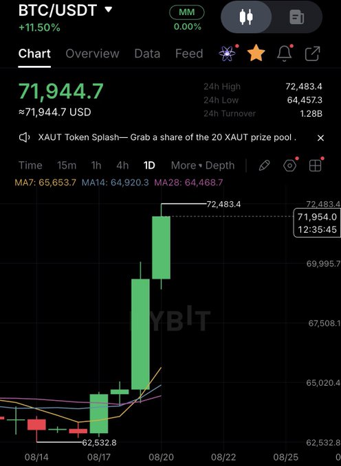A cryptocurrency trading chart on Bybit showing BTC/USDT at 71,944.7 with a +11.50% increase, displaying a large green candle reaching the 24H high of 72,483.4.
