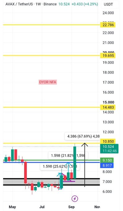 A weekly AVAX/USDT chart from Binance showing a price of $10.524 (+4.29%) with a massive 67.69% rally to a high of $10.850 from the historical demand zone around $7, breaking above key resistance levels at $8.917 and $9.150. Yellow horizontal resistance markers are plotted at $14.483, $19.695, and $22.786, highlighting the next major upside targets following the explosive reversal from accumulation.
