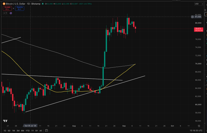 A candlestick chart of Bitcoin/USD (BTCUSD) on the daily timeframe shows the recent golden cross pattern, with the 50-day moving average (yellow) crossing above the 200-day moving average (white), currently priced at $78,679 with a +0.79% gain, illustrating the technical event celebrated in the post.