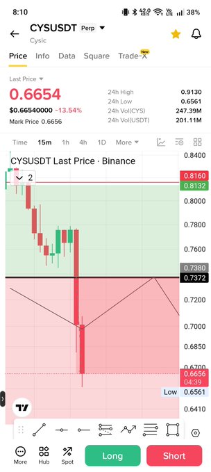 A cryptocurrency trading chart for CYUSDT Perpetual on Binance shows a sharp 13.54% decline, with the last price at $0.6654 dropping from a 24h high of $0.9130, accompanied by heavy red candles breaking below key support near $0.7372. The chart visualizes the steep bearish movement of the $CYS token, highlighting the significant intraday loss on the perpetual futures pair.