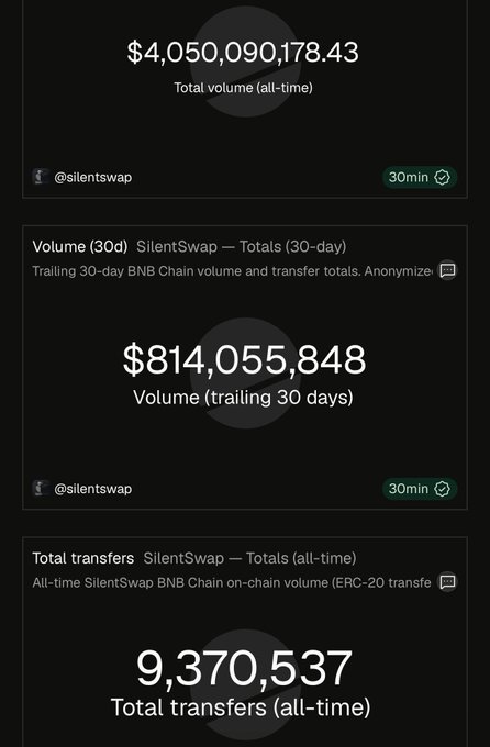 A dark-themed analytics dashboard displays three key metrics from SilentSwap: a total all-time volume of $4,050,090,178.43, a trailing 30-day volume of $814,055,848, and 9,370,537 total all-time transfers, visually confirming the "$4 Billion in Total-Volume" milestone celebrated in the accompanying post.
