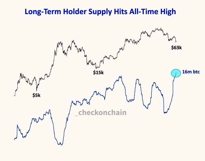The image depicts a line graph showing Bitcoin's price changes over time. It shows that Bitcoin has recently reached an all-time high, as indicated by the steep upward trajectory of its blue line. The black line represents Bitcoin's supply, with its value increasing at an impressive pace. This suggests that the Bitcoin market is experiencing strong demand and increased interest in investing or using it as a currency for transactions.