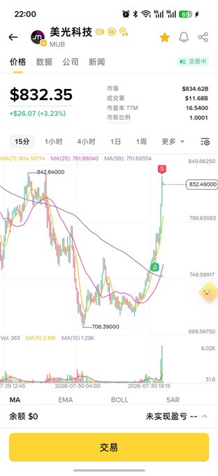 A mobile trading app shows Micron ($MU) stock surging +$26.07 (+3.23%) to $832.35, with the price chart displaying a sharp recent spike from around $770 — visually confirming the poster's quick 10-point gain in just one hour.