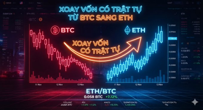 A neon-style financial graphic showing the text 'Xoay vốn có trật tự từ BTC sang ETH' with candlestick charts for BTC (red, declining) and ETH (blue, rising), indicating an ETH/BTC ratio of 0.058 BTC and a +7.12% change.