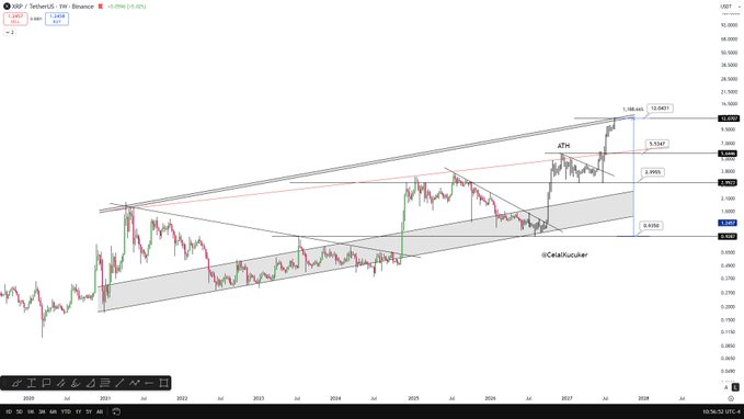 The image displays an abstract graphic, possibly a line graph or forecast of the price movement of Ripple cryptocurrency (XRP). The XRP price is shown at $0.93 over the next 12 months with a potential upside expectation of 12x, indicating that the value might increase significantly in the following period. It's essential to be aware of this analysis and not overlook opportunities when observing such financial forecasts.