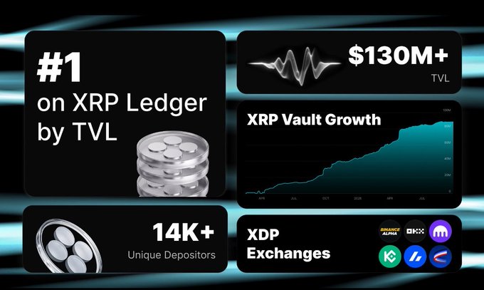 A promotional graphic highlighting '#1 on XRP Ledger by TVL' with $130M+ TVL, a vault growth chart, 14K+ Unique Depositors, and XDP Exchange listings on Binance Alpha, OKX, K, and other platforms.