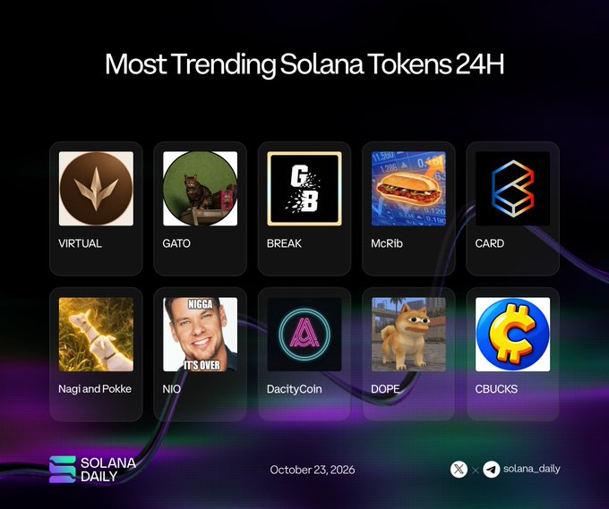A Solana Daily graphic titled “Most Trending Solana Tokens 24H” lists 10 trending tokens in a grid: VIRTUAL, GATO, BREAK, McRib, CARD, Nagi and Pokke, NIO, DacityCoin, DOPE, and CBUCKS. The image visually presents the accompanying post’s 24-hour trending Solana token rankings and handles, dated October 23, 2026, with Solana Daily and @solana_daily branding.