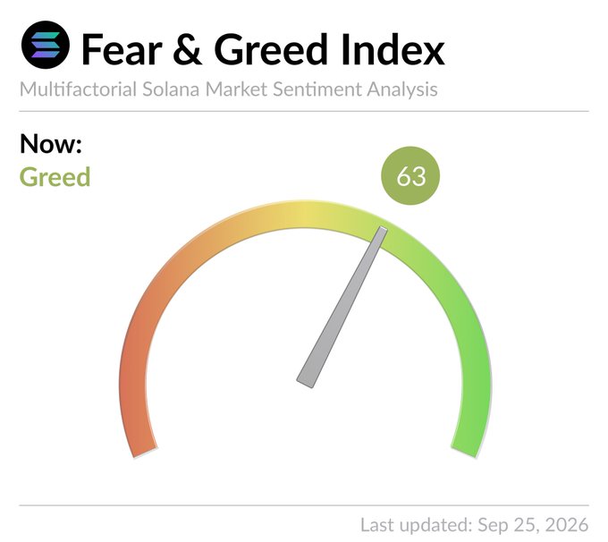 A 'Fear & Greed Index' dashboard for Solana market sentiment showing a gauge dial pointing to a value of 63 in the green 'Greed' zone, with 'Last updated: Sep 25, 2026' in the corner.