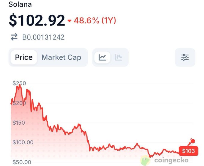 A CoinGecko price chart shows Solana (SOL) trading at $102.92, down 48.6% over the past year, illustrating the sharp decline that turned a $5.47M SOL bet into a $2.2M loss after the trader held and staked for a year despite the price dropping from his ~$182 entry point.