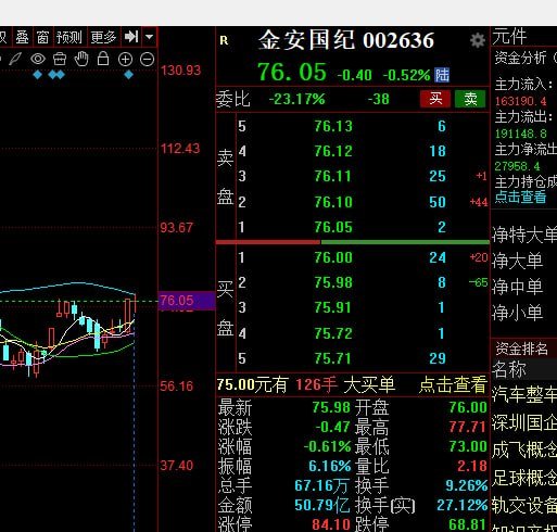 A Chinese stock trading interface displays real-time data for 金安国纪 (ticker: 002636), showing a current price of 76.05 with a decline of -0.40 (-0.52%). The post celebrates a successful low-buy trade from last Friday that has already produced a 10-point gain, with plans to take profits near 86 at the afternoon open to lock in short-term returns.