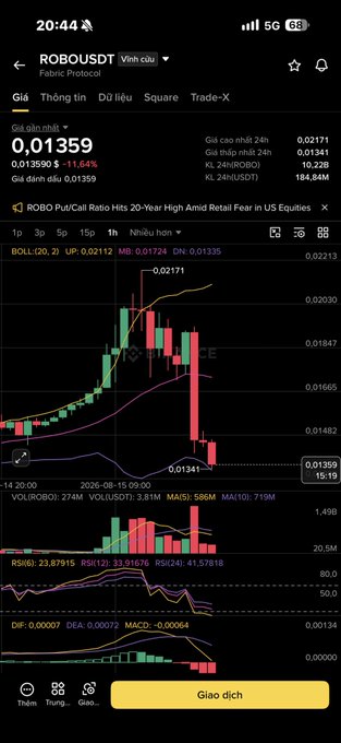 Mobile trading app screenshot showing ROBOUSDST/USDT pair (ROBO) at price 0.013359 (+11.64%), featuring a candlestick chart with BOLL, MA, and RSI indicators, and a 20-Year High Amid Retail Fear In US Equities headline.
