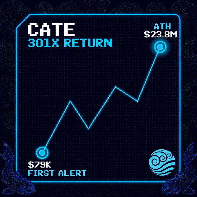 A neon-styled pixel-art infographic displays the CATE token's price chart, showing a dramatic rise from $79K ("First Alert") at launch to an all-time high of $23.8M, marking a 301x return. The post celebrates this as one of many successful early calls since the launch of their Radar service, with the asset soon to be available on Arc.