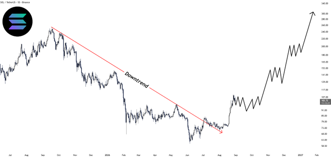 A SOL/USDT daily chart on Binance showing a year-long downtrend from ~$200 down to ~$58, which has now broken with price building higher lows near $140, accompanied by a hand-drawn projection arrow targeting $300+.