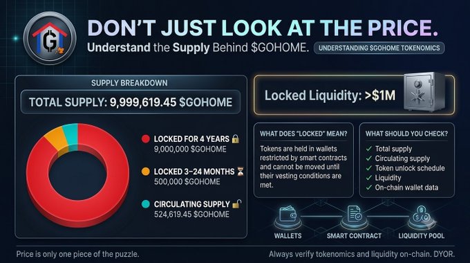 A promotional graphic for $GOHOME cryptocurrency emphasizes understanding tokenomics, displaying a total supply of 9,999,619.45 $GOHOME with supply breakdown details and over $1M locked liquidity.