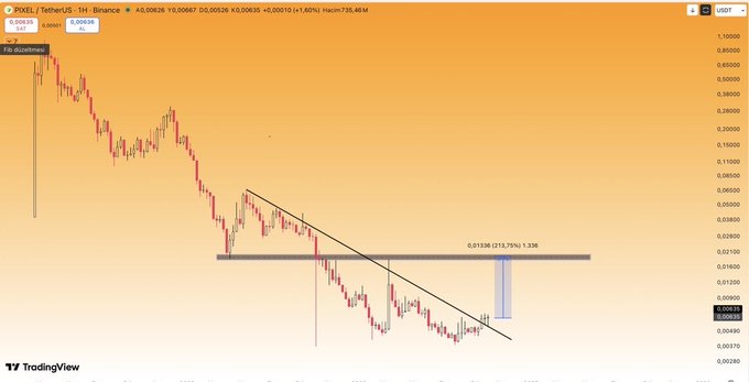 A TradingView chart of PIXEL/USDT on Binance shows the token currently trading around $0.00622, down 1.65% to a low of $0.00288, with a price target of $0.01538 (a potential 213.75% gain) marked on the chart as price consolidates near its recent lows. The chart visually supports the post's speculation, illustrating a prolonged downtrend with a tentative horizontal support level suggesting a possible rebound toward the 0.015 target if momentum reverses.
